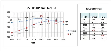 Hot Rod: 355 engine: To check the main bearing oil clearance, we cut a plastigauge strip and placed it on the c