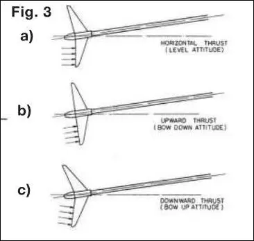 Hot Rod: Propeller: Steeper shaft angles increase upward thrust which increases transom lift and decrease bow